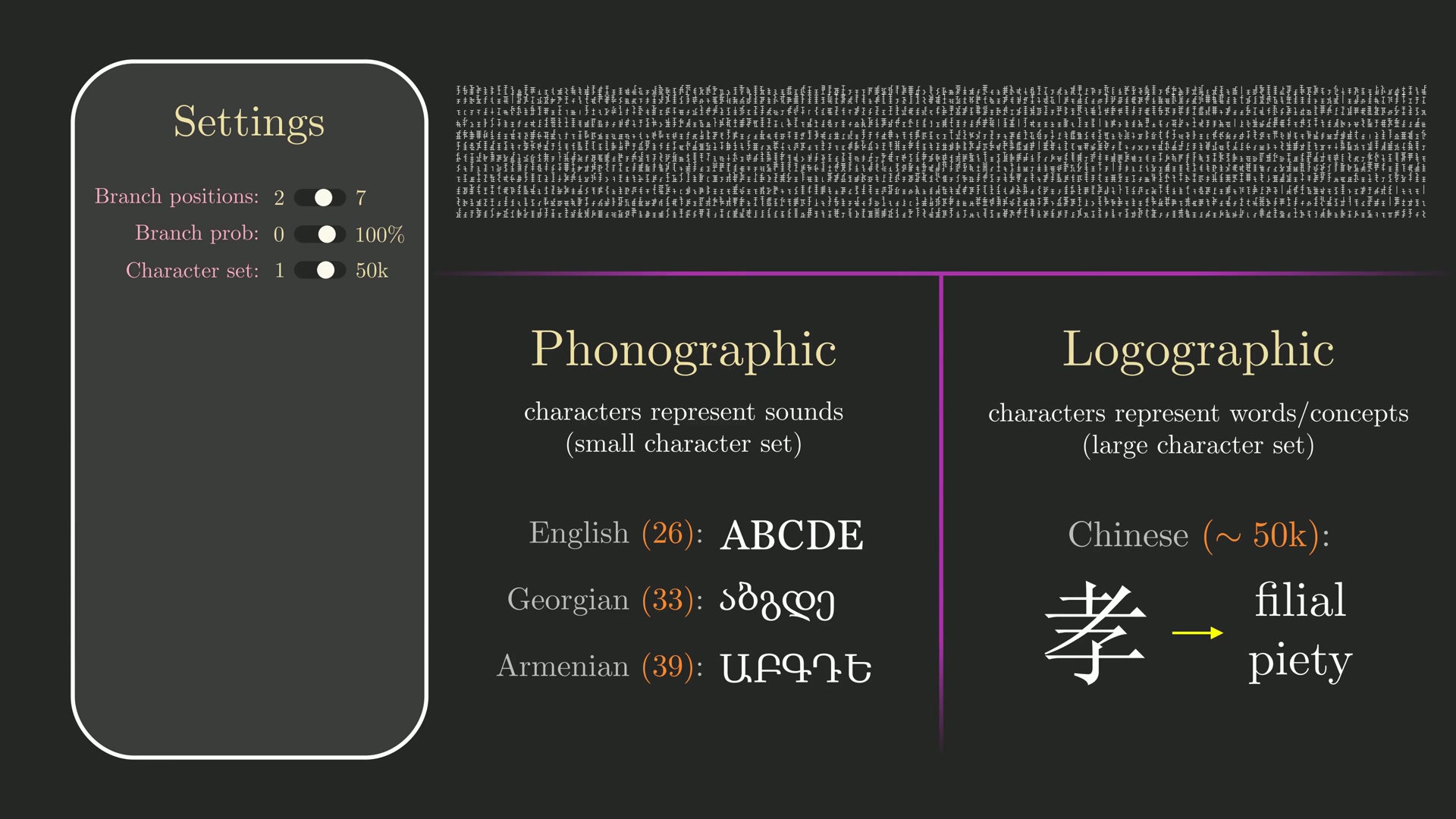 A comparison of phonographic and logographic scripts, showing character-set sizes for English, Georgian, Armenian and Chinese