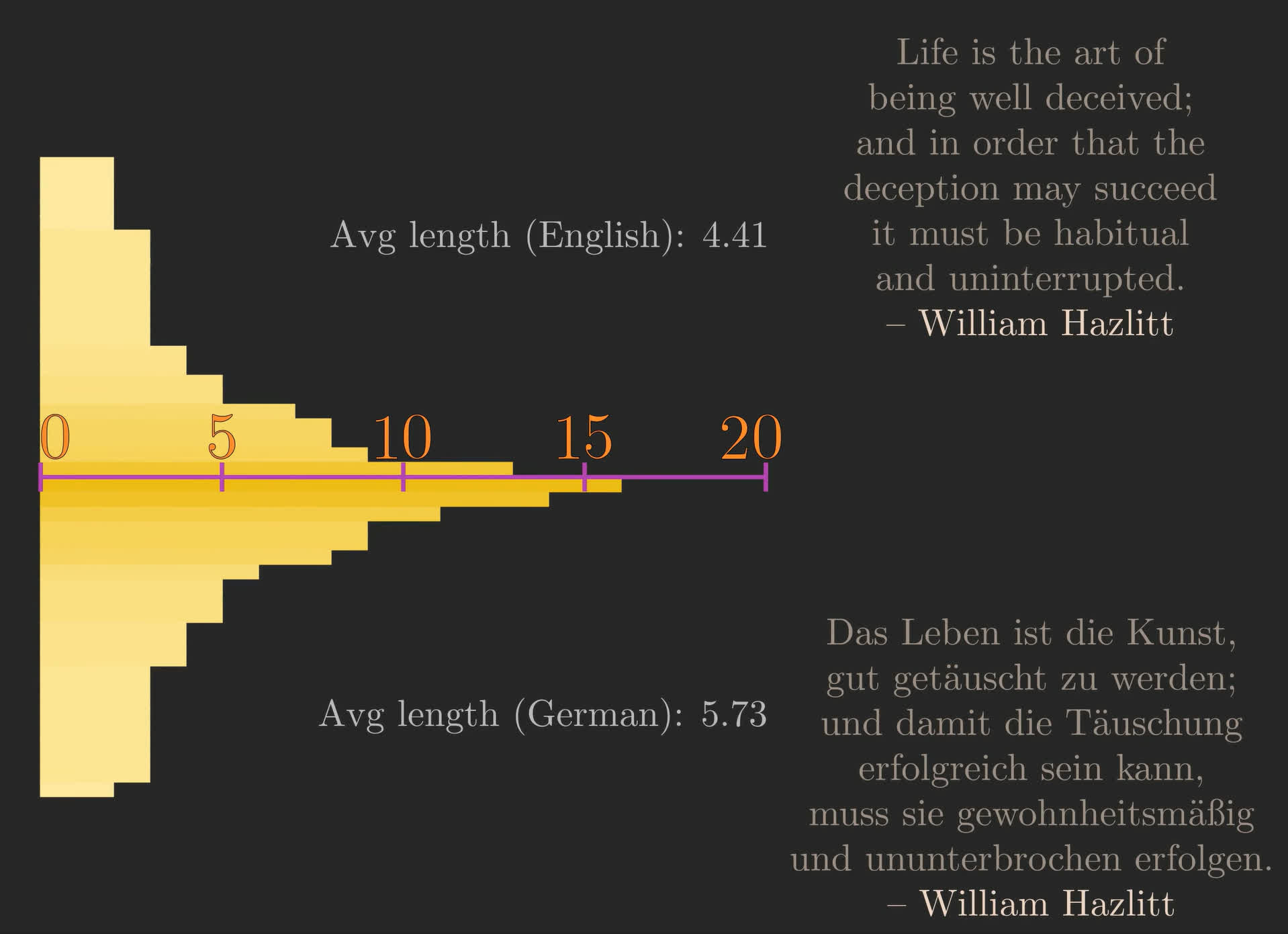 A skewed histogram of word lengths, with average word lengths for English and German
